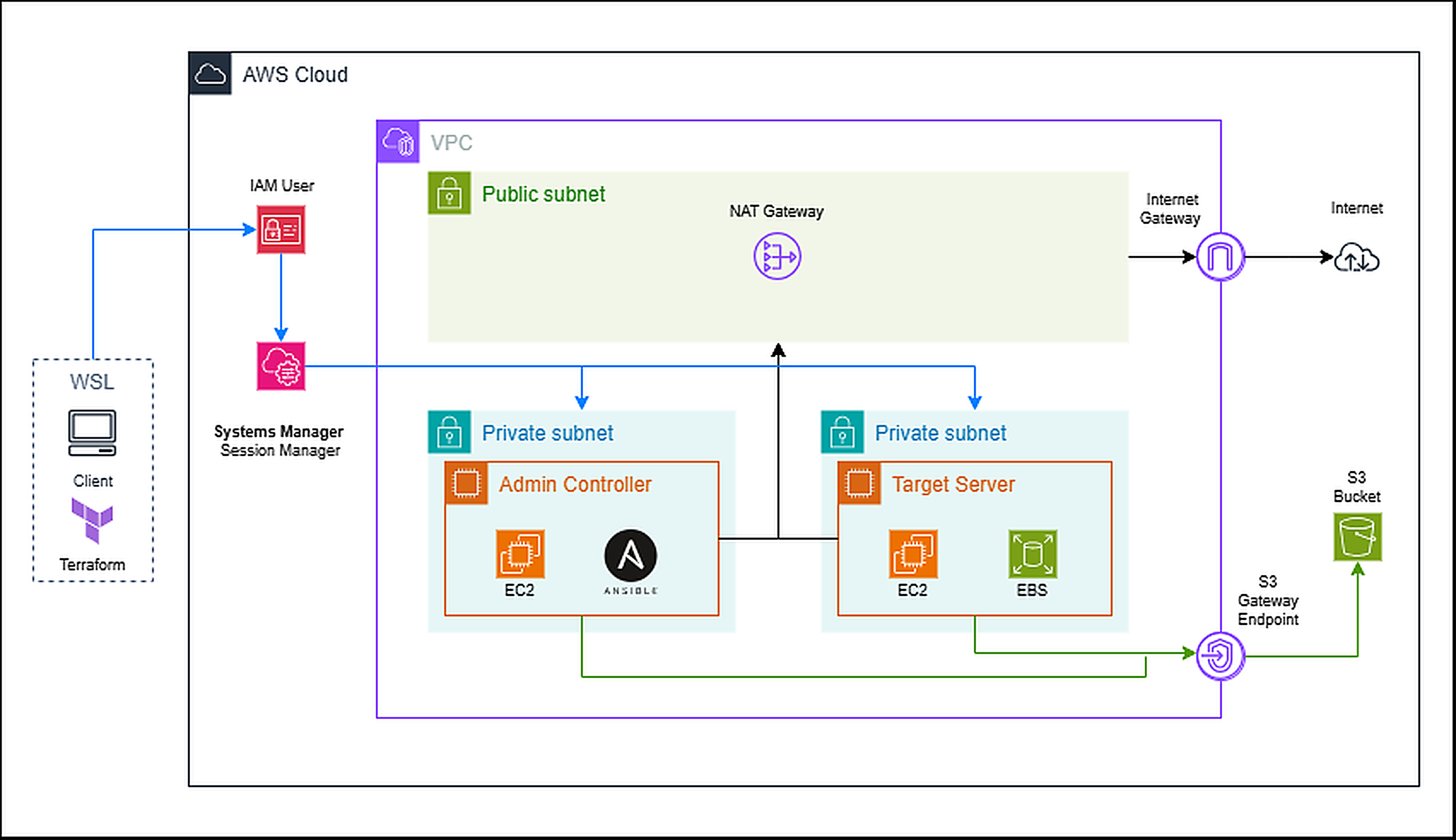 Proactive AWS Linux Hardening | Kudakwashe